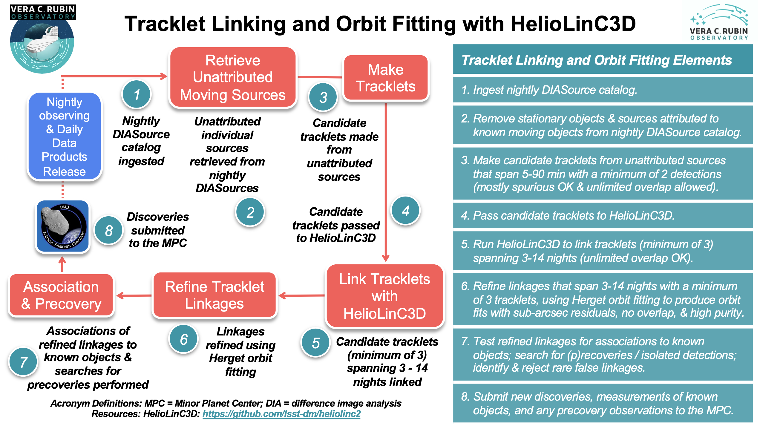 ../../_images/LSST-HelioLinC3D-Infographic.png
