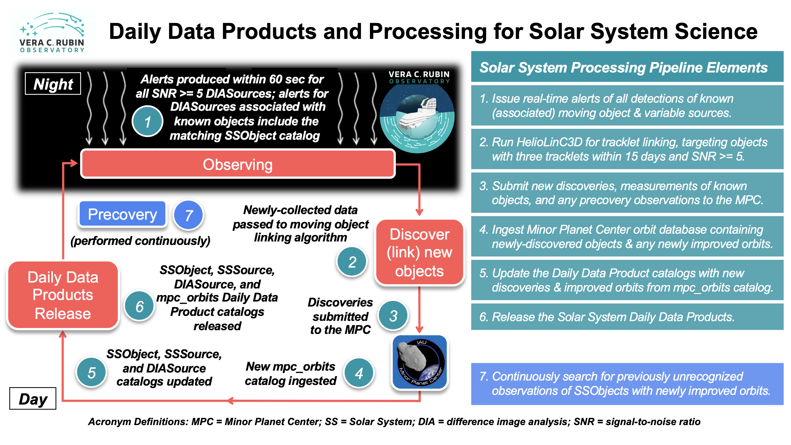 ../../_images/LSST-Solar-System-Processing-Infographic.png