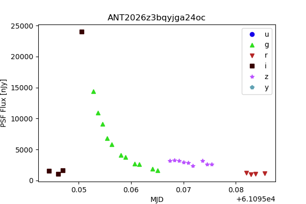 Lightcurve illustrating flux vs. time (in MJD) for an alert locus from Antares. The brightness sharply rises, then gradually decays, as is typical of supernovae.