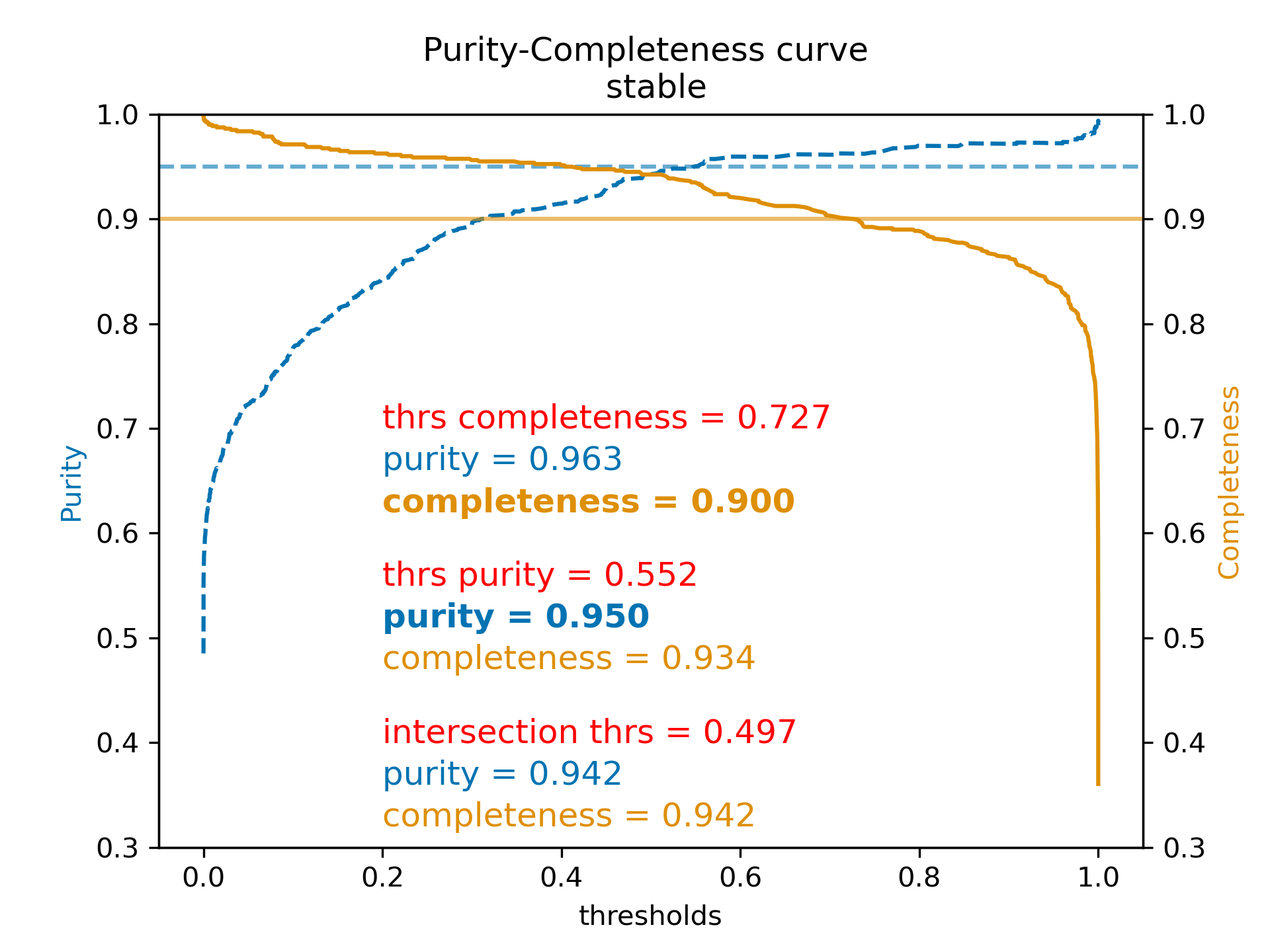 Precision vs. Recall curves illustrating the performance of the machine learned reliability model.